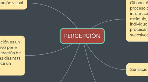 Mind Map: PERCEPCIÓN