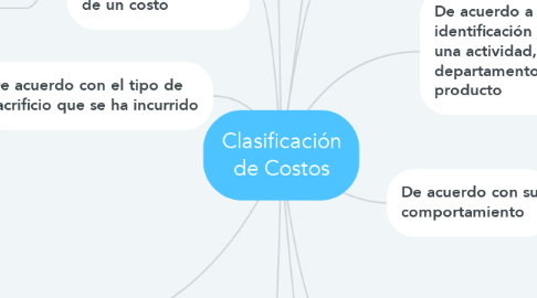 Mind Map: Clasificación de Costos