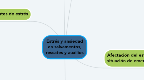 Mind Map: Estrés y ansiedad en salvamentos, rescates y auxilios