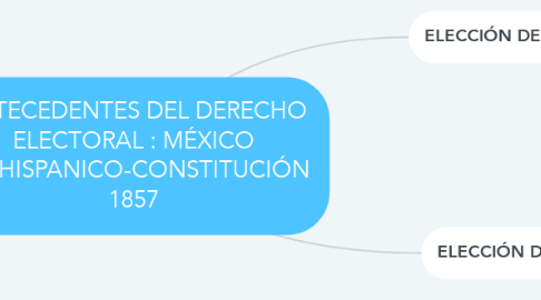 Mind Map: ANTECEDENTES DEL DERECHO ELECTORAL : MÉXICO PREHISPANICO-CONSTITUCIÓN 1857