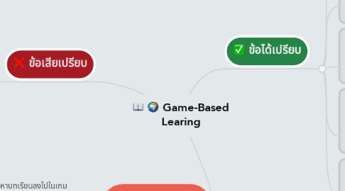 Mind Map: Game-Based Learing