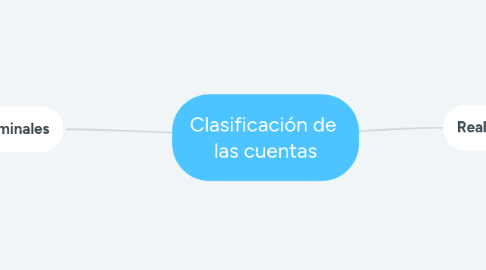 Mind Map: Clasificación de las cuentas