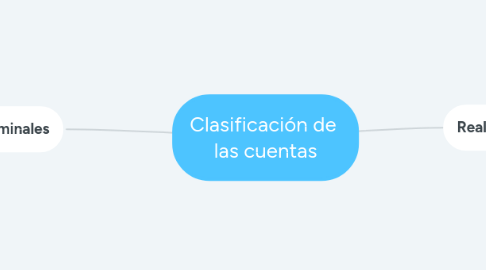 Mind Map: Clasificación de  las cuentas