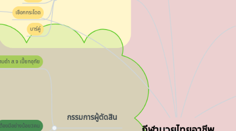 Mind Map: กีฬามวยไทยอาชีพ