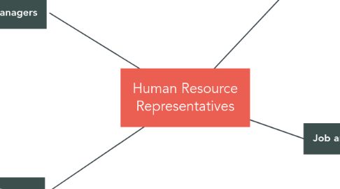 Mind Map: Human Resource Representatives