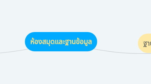 Mind Map: ห้องสมุดและฐานข้อมูล