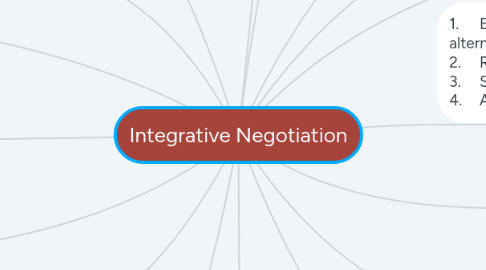 Mind Map: Integrative Negotiation