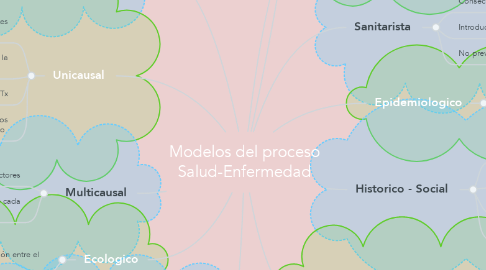 Mind Map: Modelos del proceso Salud-Enfermedad