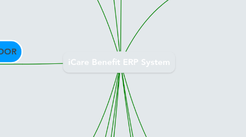 Mind Map: iCare Benefit ERP System