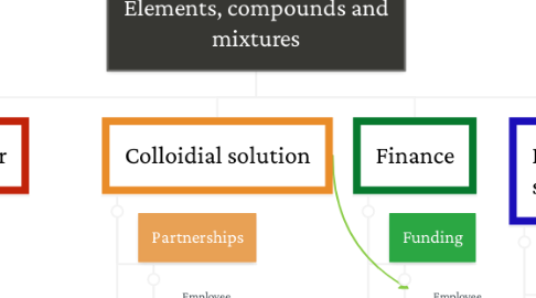 Mind Map: Elements, compounds and mixtures