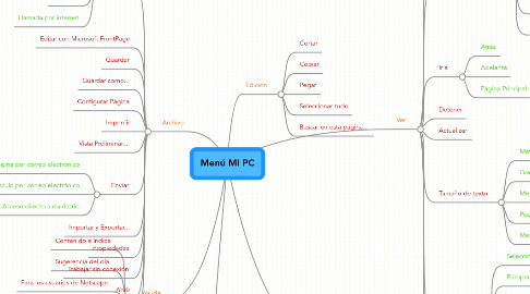 Mind Map: Menú Mi PC