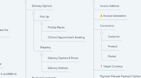 Mind Map: Car Sale