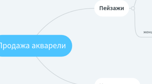 Mind Map: Продажа акварели