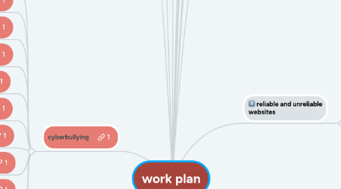 Mind Map: work plan