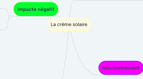 Mind Map: La crème solaire