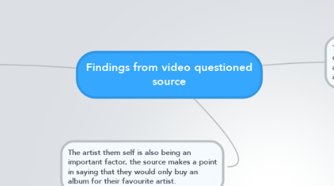 Mind Map: Findings from video questioned source
