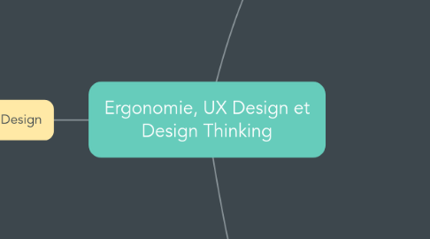 Mind Map: Ergonomie, UX Design et Design Thinking