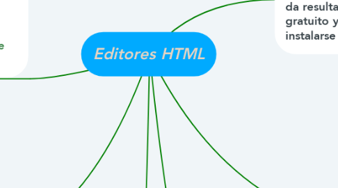 Mind Map: Editores HTML