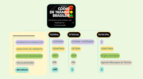 Mind Map: SISTEMA NACIONAL DE TRÂNSITO - Composição