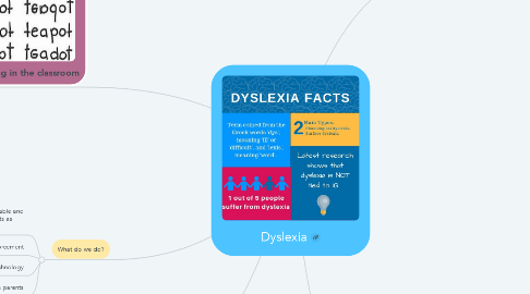 Mind Map: Dyslexia