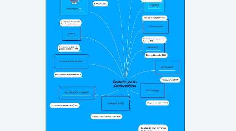 Mind Map: Evolución de las Computadoras