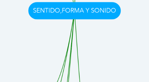 Mind Map: SENTIDO,FORMA Y SONIDO