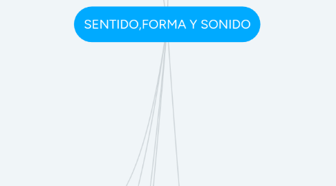 Mind Map: SENTIDO,FORMA Y SONIDO