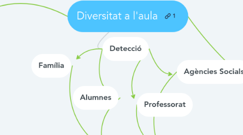 Mind Map: Diversitat a l'aula