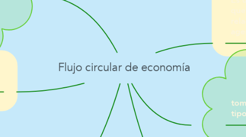 Mind Map: Flujo circular de economía