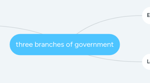 Mind Map: three branches of government