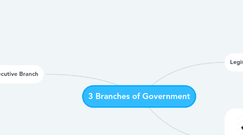 Mind Map: 3 Branches of Government