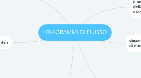 Mind Map: I DIAGRAMMI DI FLUSSO