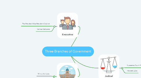 Mind Map: Three Branches of Government