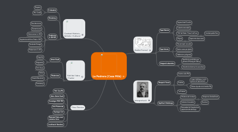 Mind Map: La Pedrera (Casa Milà)