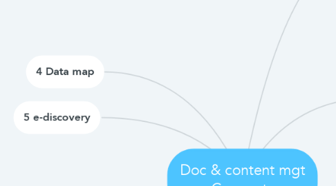 Mind Map: Doc & content mgt Concepts