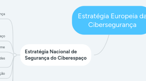 Mind Map: Estratégia Europeia da Cibersegurança