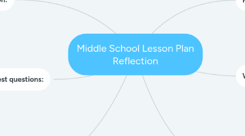 Mind Map: Middle School Lesson Plan Reflection