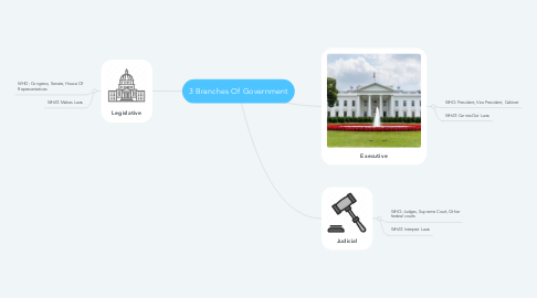 Mind Map: 3 Branches Of Government