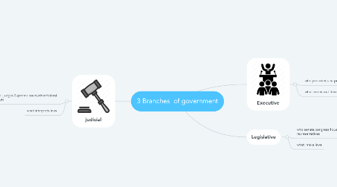 Mind Map: 3 Branches  of government