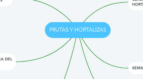 Mind Map: FRUTAS Y HORTALIZAS