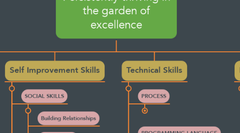 Mind Map: Persistently thriving in the garden of excellence