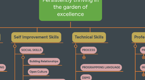 Mind Map: Persistently thriving in the garden of excellence