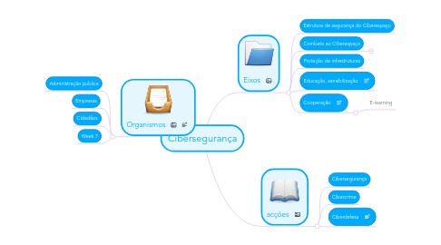 Mind Map: Cibersegurança