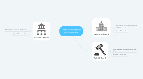 Mind Map: Three Branches of Government