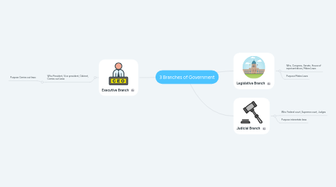 Mind Map: 3 Branches of Government