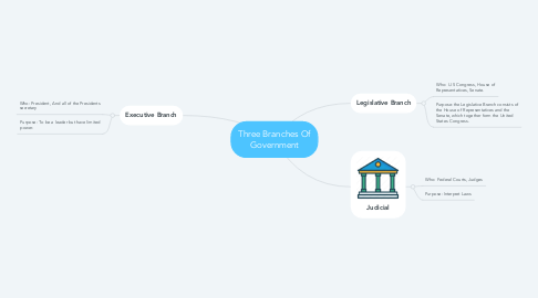 Mind Map: Three Branches Of Government