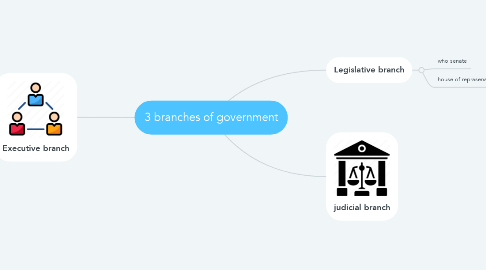 Mind Map: 3 branches of government