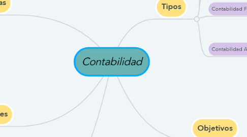 Mind Map: Contabilidad