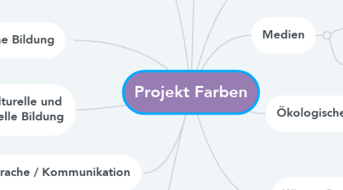 Mind Map: Projekt Farben