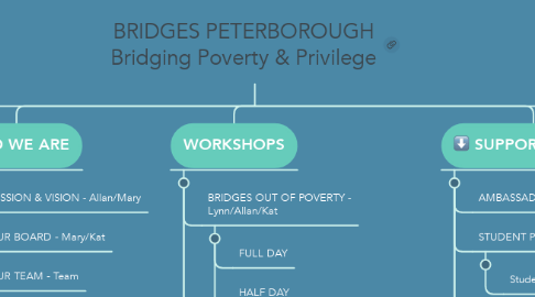 Mind Map: BRIDGES PETERBOROUGH Bridging Poverty & Privilege